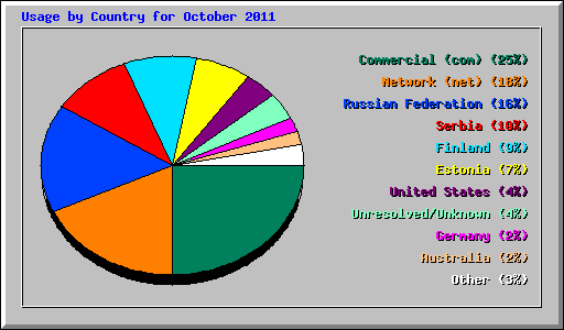 Usage by Country for October 2011