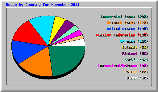 Usage by Country for November 2011