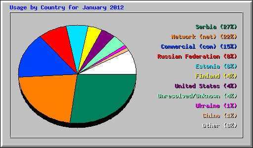Usage by Country for January 2012