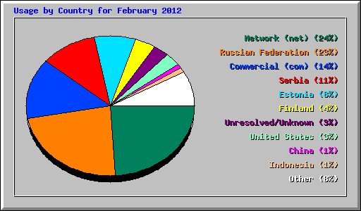 Usage by Country for February 2012