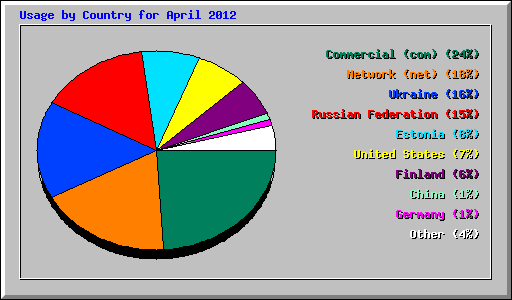Usage by Country for April 2012
