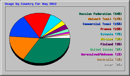 Usage by Country for May 2012