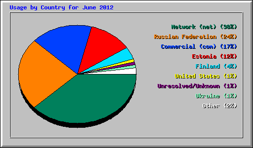 Usage by Country for June 2012