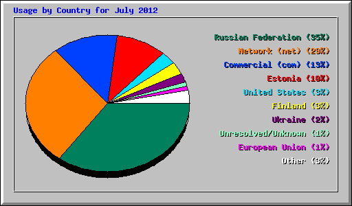 Usage by Country for July 2012