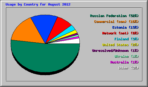 Usage by Country for August 2012