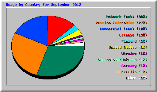 Usage by Country for September 2012