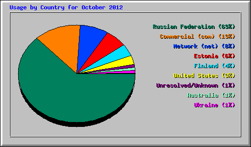 Usage by Country for October 2012