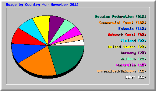 Usage by Country for November 2012