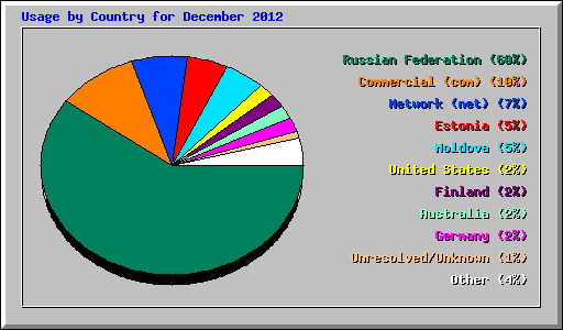 Usage by Country for December 2012