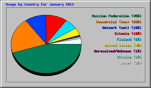 Usage by Country for January 2013