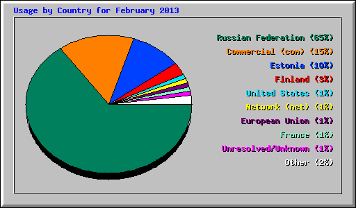 Usage by Country for February 2013