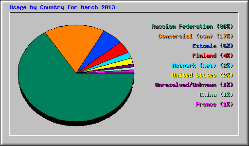 Usage by Country for March 2013