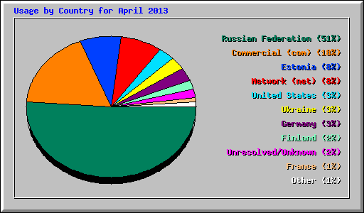 Usage by Country for April 2013