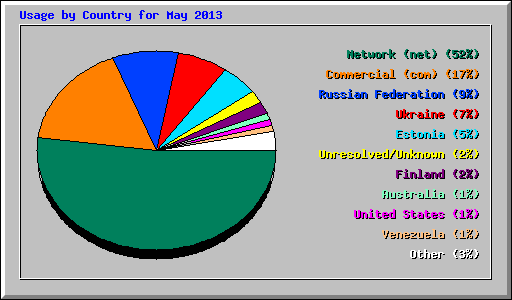 Usage by Country for May 2013