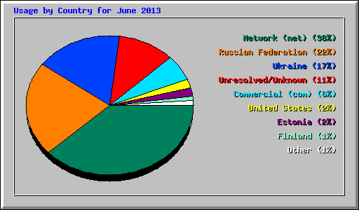 Usage by Country for June 2013