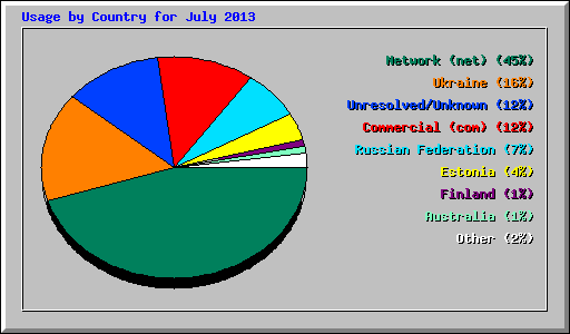 Usage by Country for July 2013