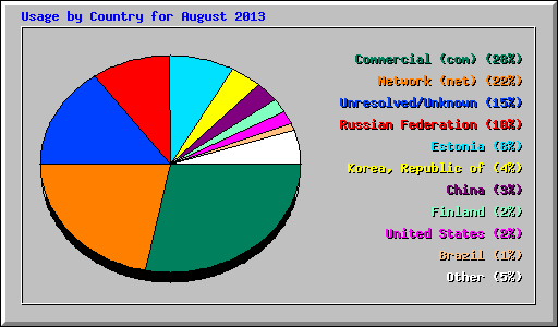 Usage by Country for August 2013