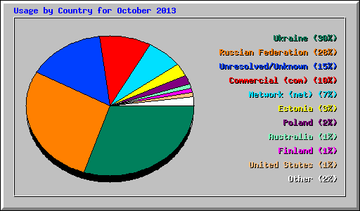 Usage by Country for October 2013