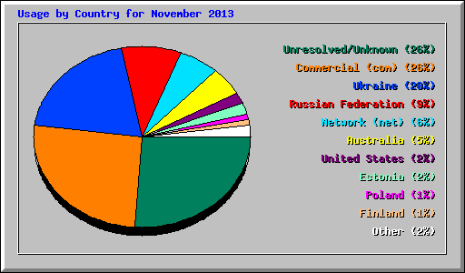 Usage by Country for November 2013