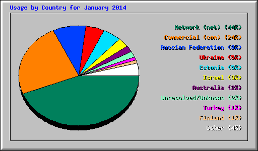 Usage by Country for January 2014