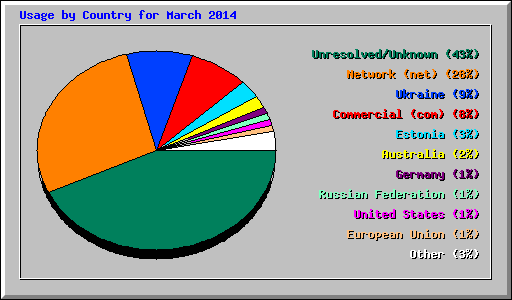 Usage by Country for March 2014