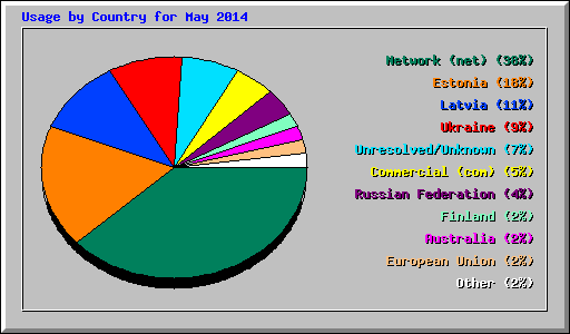 Usage by Country for May 2014