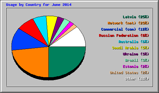 Usage by Country for June 2014