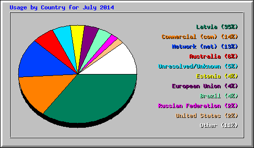 Usage by Country for July 2014
