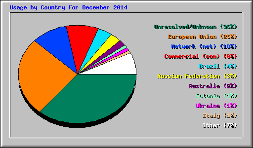 Usage by Country for December 2014