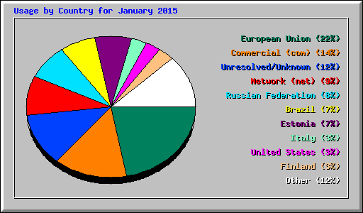 Usage by Country for January 2015