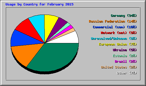 Usage by Country for February 2015