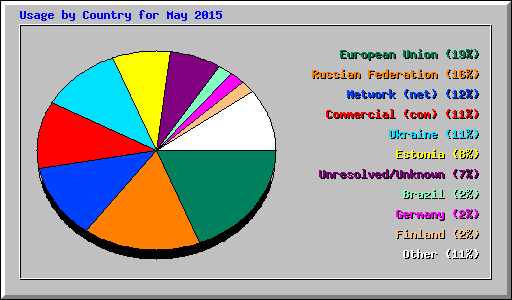 Usage by Country for May 2015