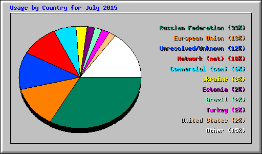 Usage by Country for July 2015
