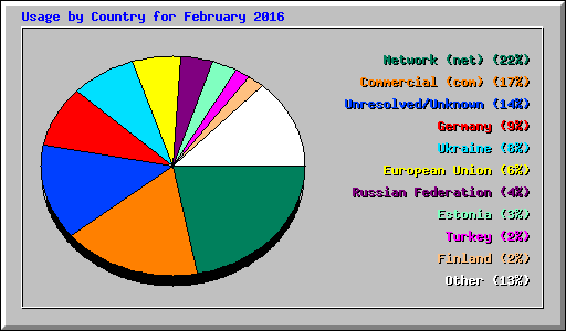 Usage by Country for February 2016