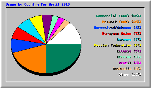 Usage by Country for April 2016