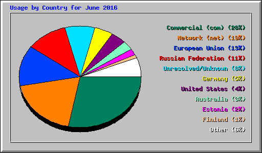 Usage by Country for June 2016