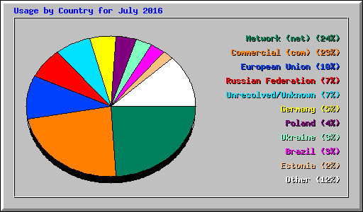 Usage by Country for July 2016