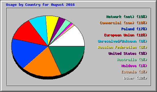 Usage by Country for August 2016