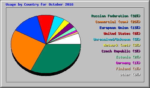 Usage by Country for October 2016