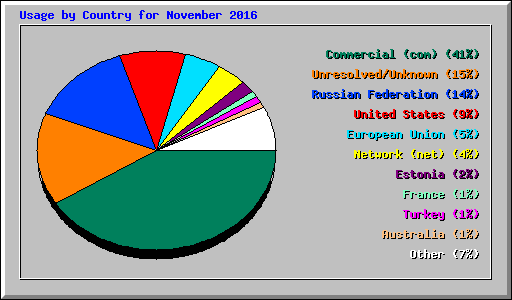 Usage by Country for November 2016