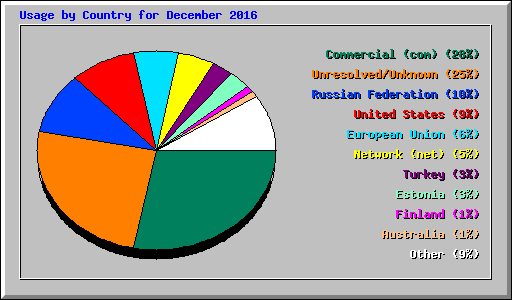 Usage by Country for December 2016