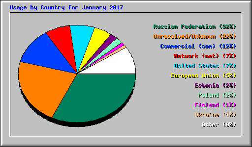 Usage by Country for January 2017
