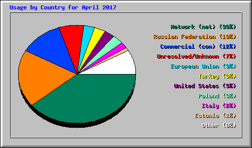 Usage by Country for April 2017
