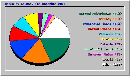 Usage by Country for December 2017