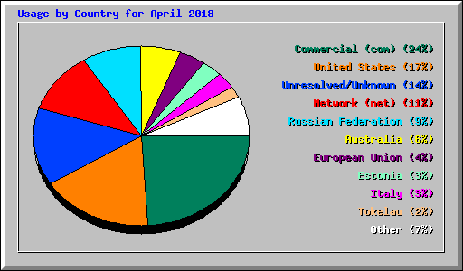 Usage by Country for April 2018