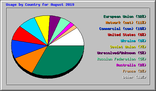 Usage by Country for August 2019
