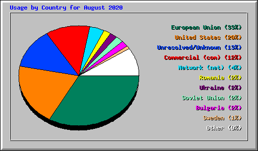 Usage by Country for August 2020