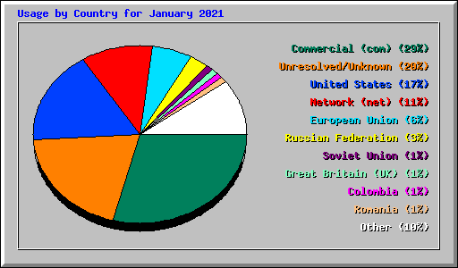 Usage by Country for January 2021