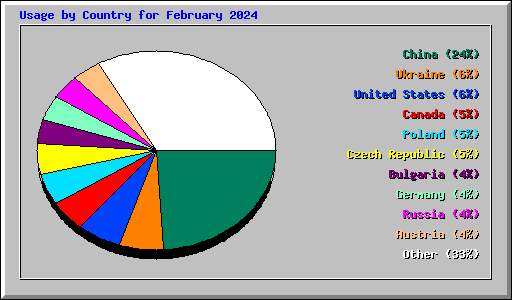 Usage by Country for February 2024