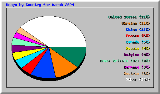 Usage by Country for March 2024